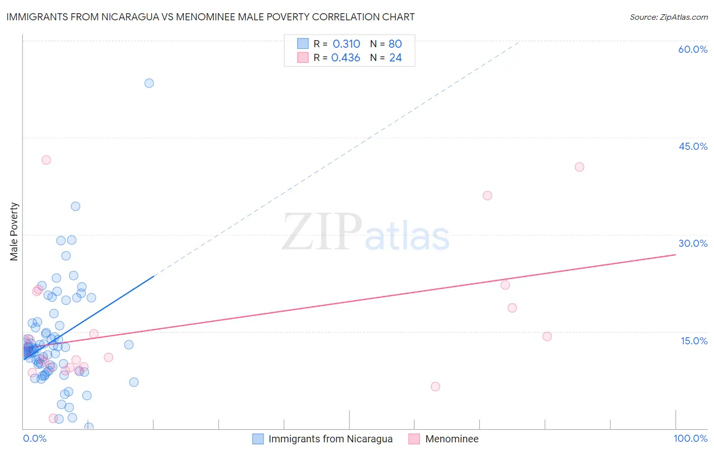 Immigrants from Nicaragua vs Menominee Male Poverty