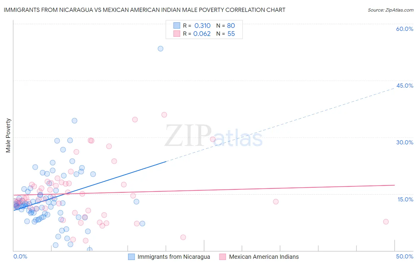 Immigrants from Nicaragua vs Mexican American Indian Male Poverty