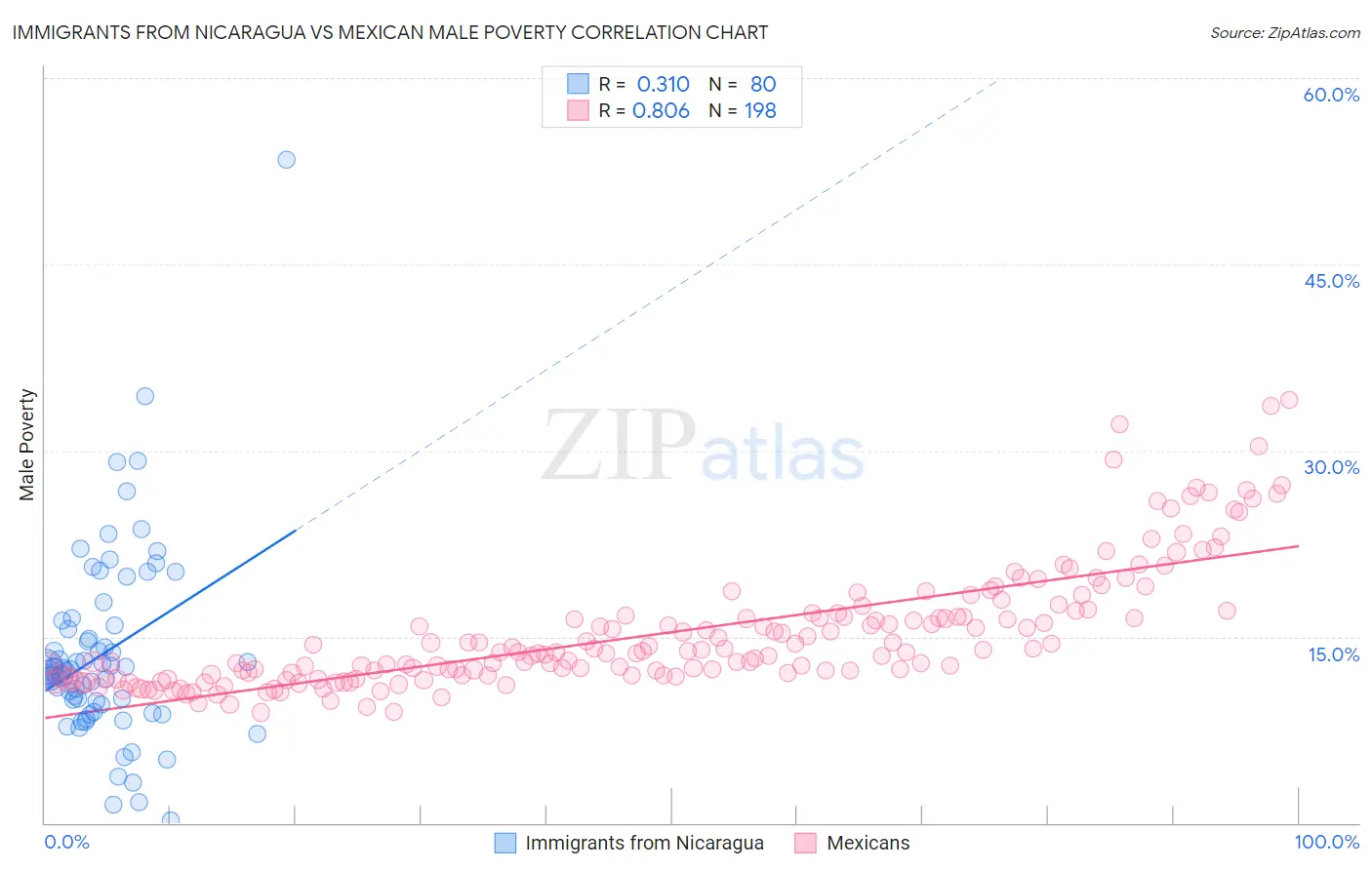 Immigrants from Nicaragua vs Mexican Male Poverty