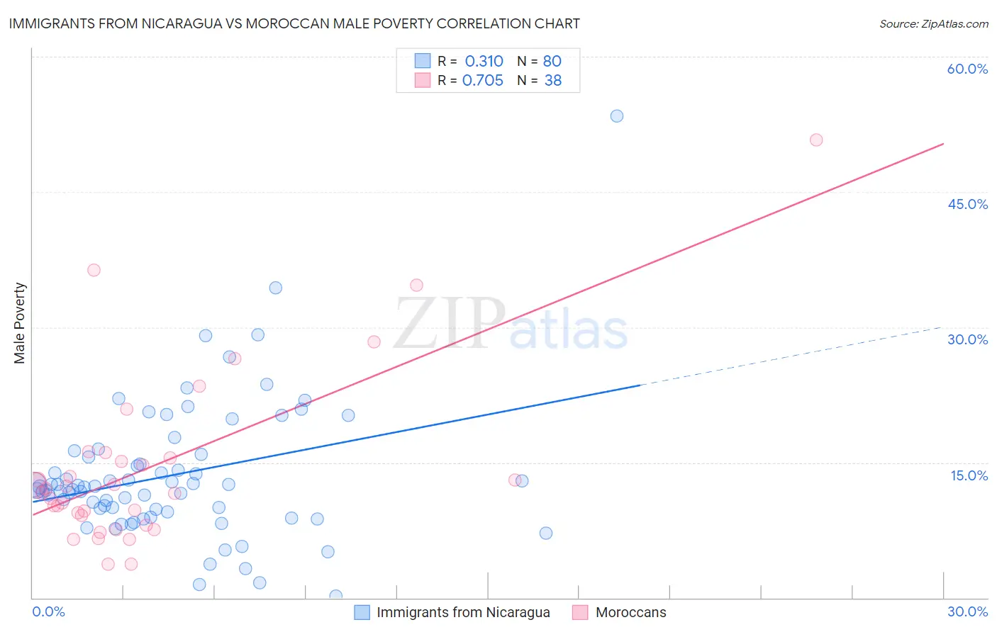 Immigrants from Nicaragua vs Moroccan Male Poverty