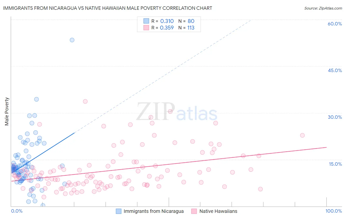 Immigrants from Nicaragua vs Native Hawaiian Male Poverty