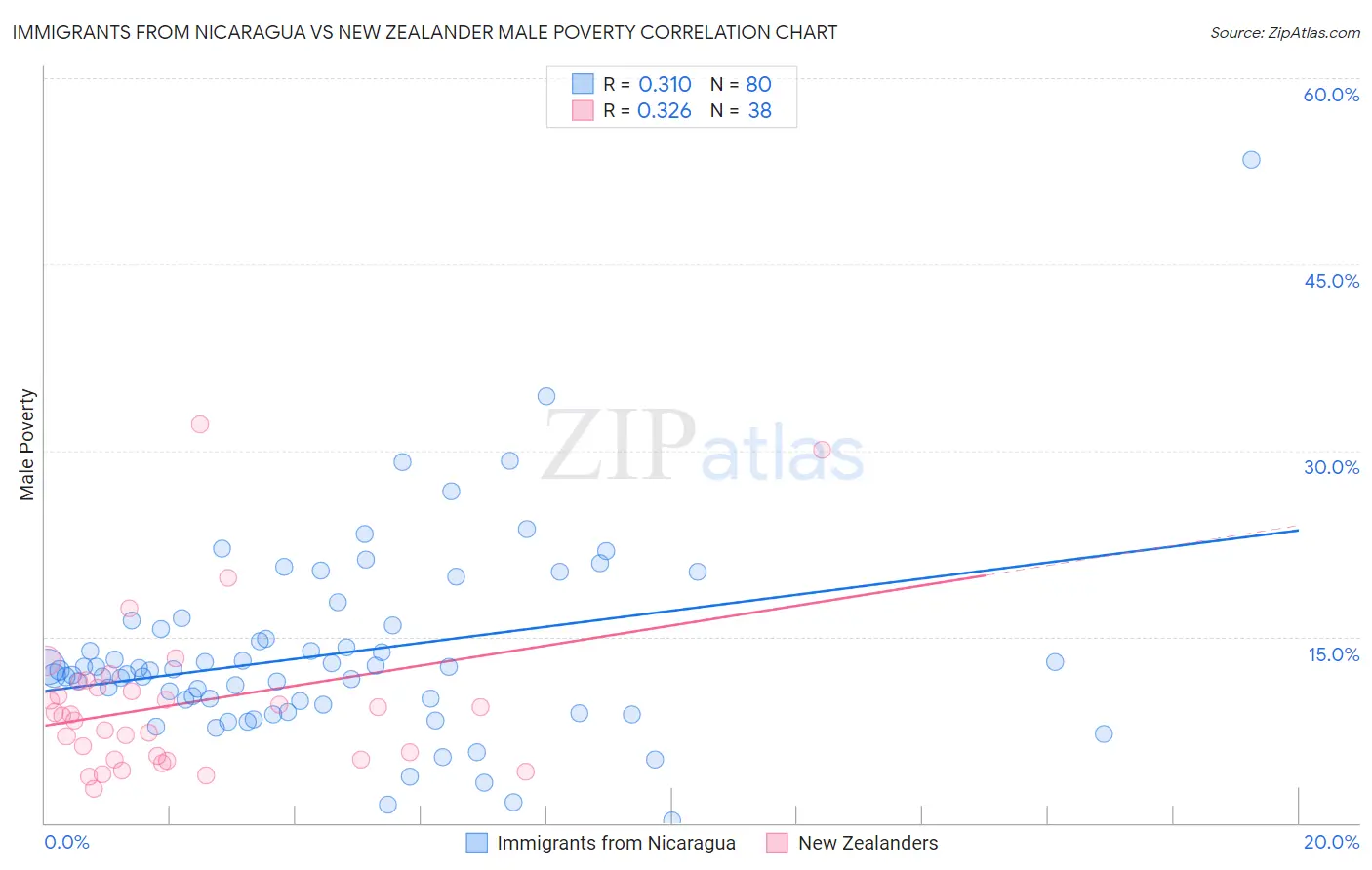 Immigrants from Nicaragua vs New Zealander Male Poverty