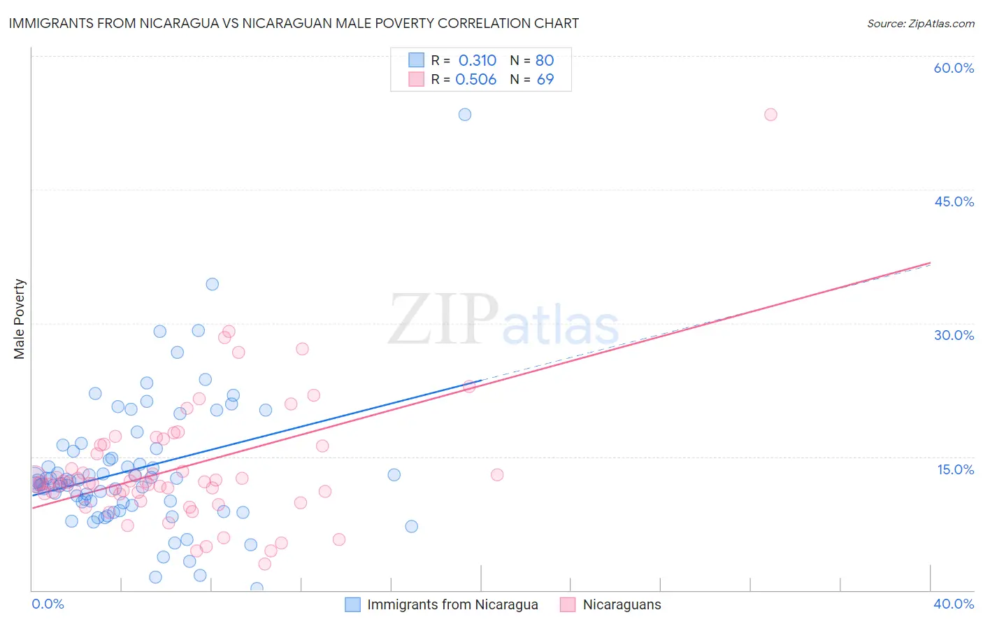Immigrants from Nicaragua vs Nicaraguan Male Poverty