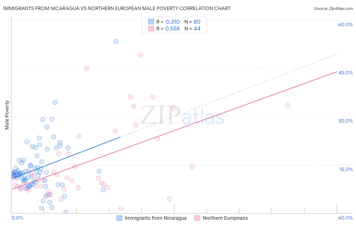 Immigrants from Nicaragua vs Northern European Male Poverty