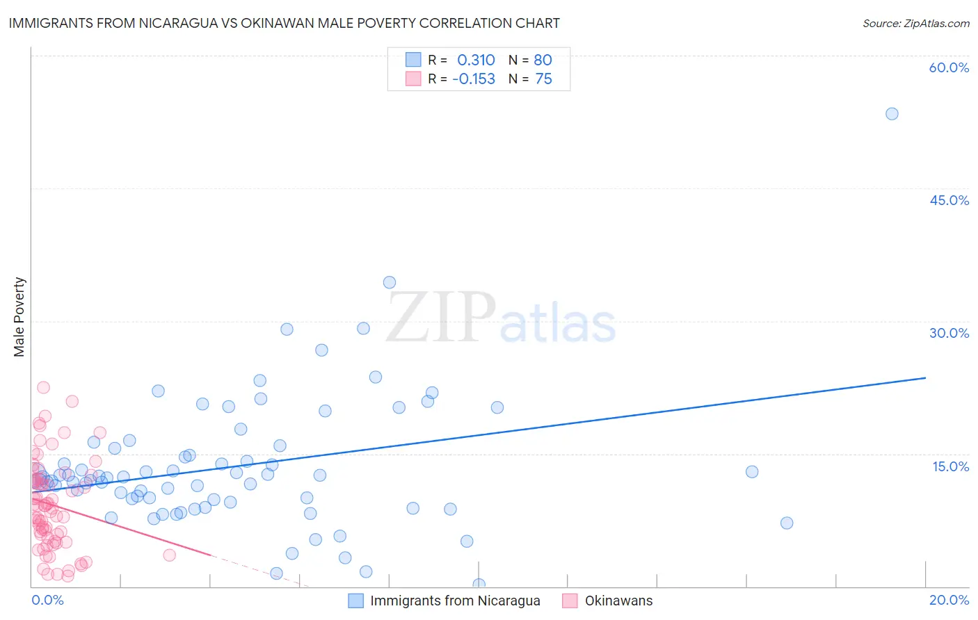 Immigrants from Nicaragua vs Okinawan Male Poverty