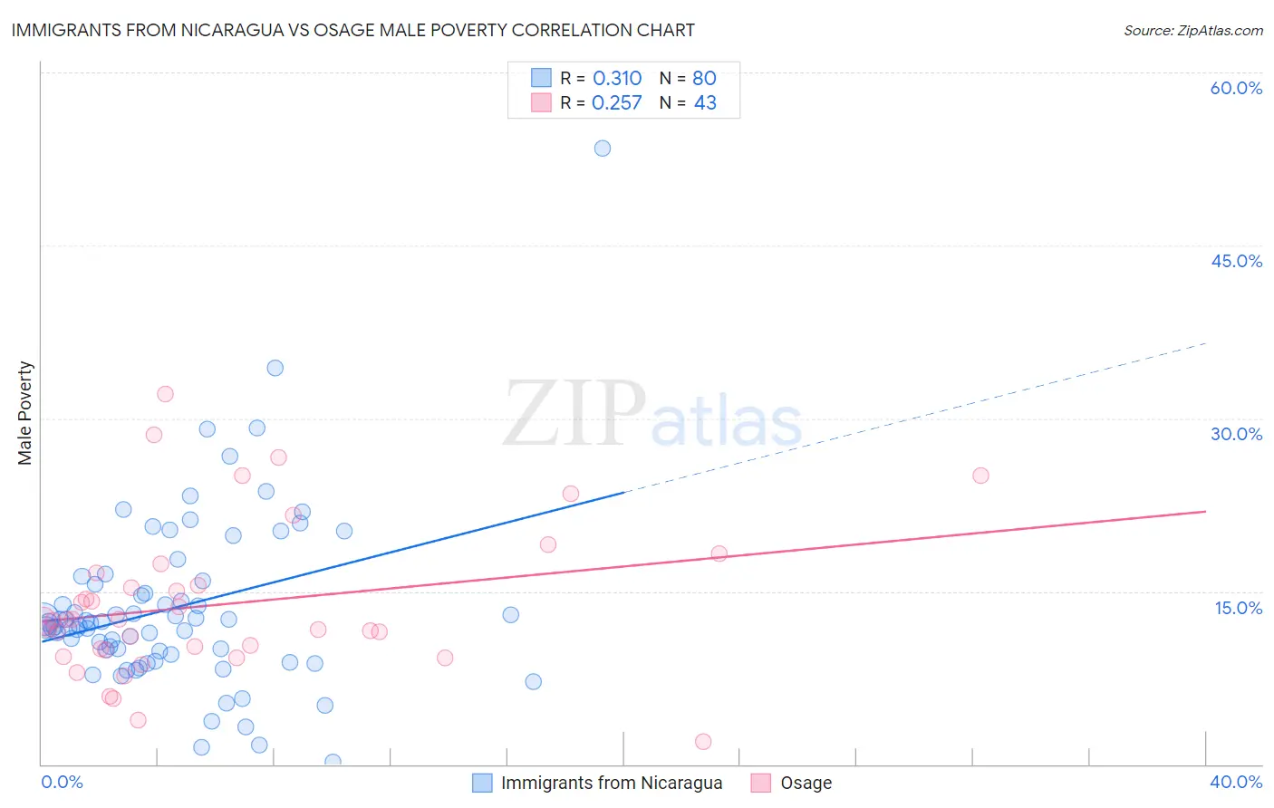 Immigrants from Nicaragua vs Osage Male Poverty