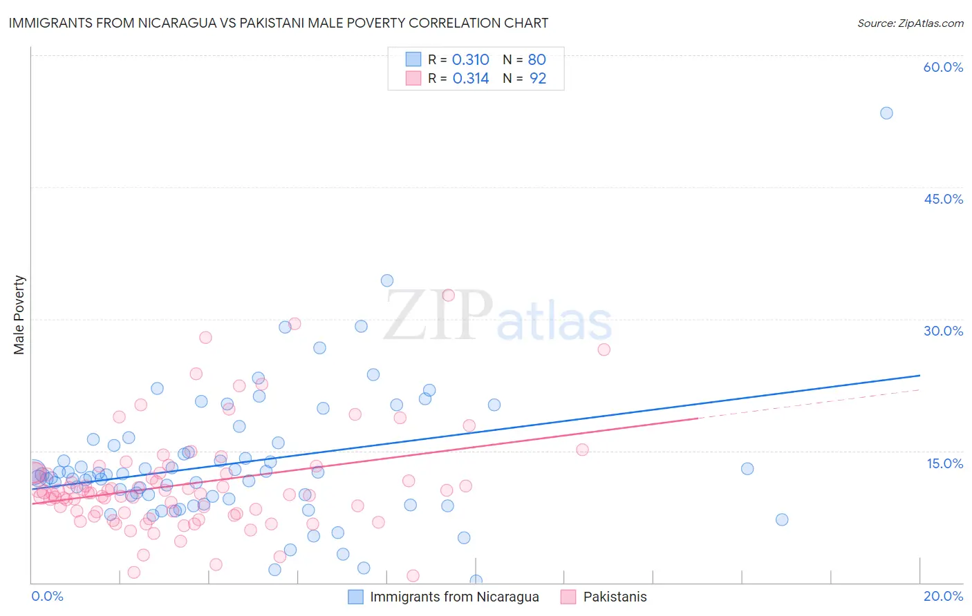 Immigrants from Nicaragua vs Pakistani Male Poverty