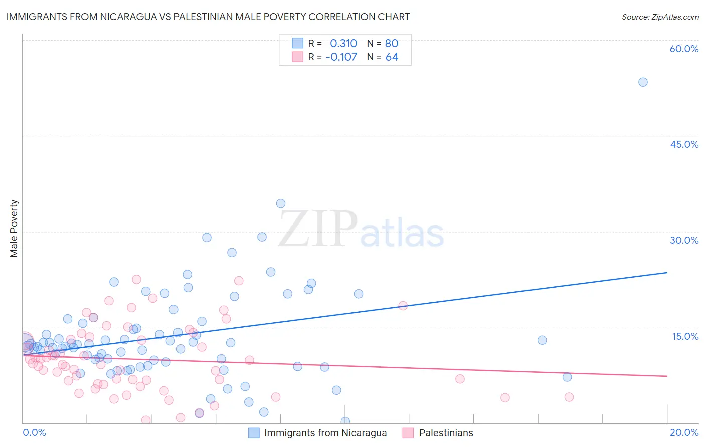 Immigrants from Nicaragua vs Palestinian Male Poverty