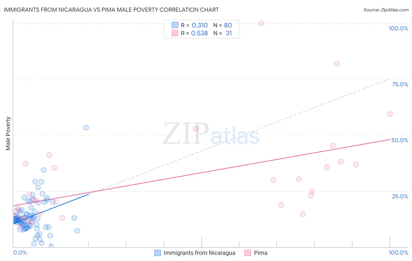 Immigrants from Nicaragua vs Pima Male Poverty