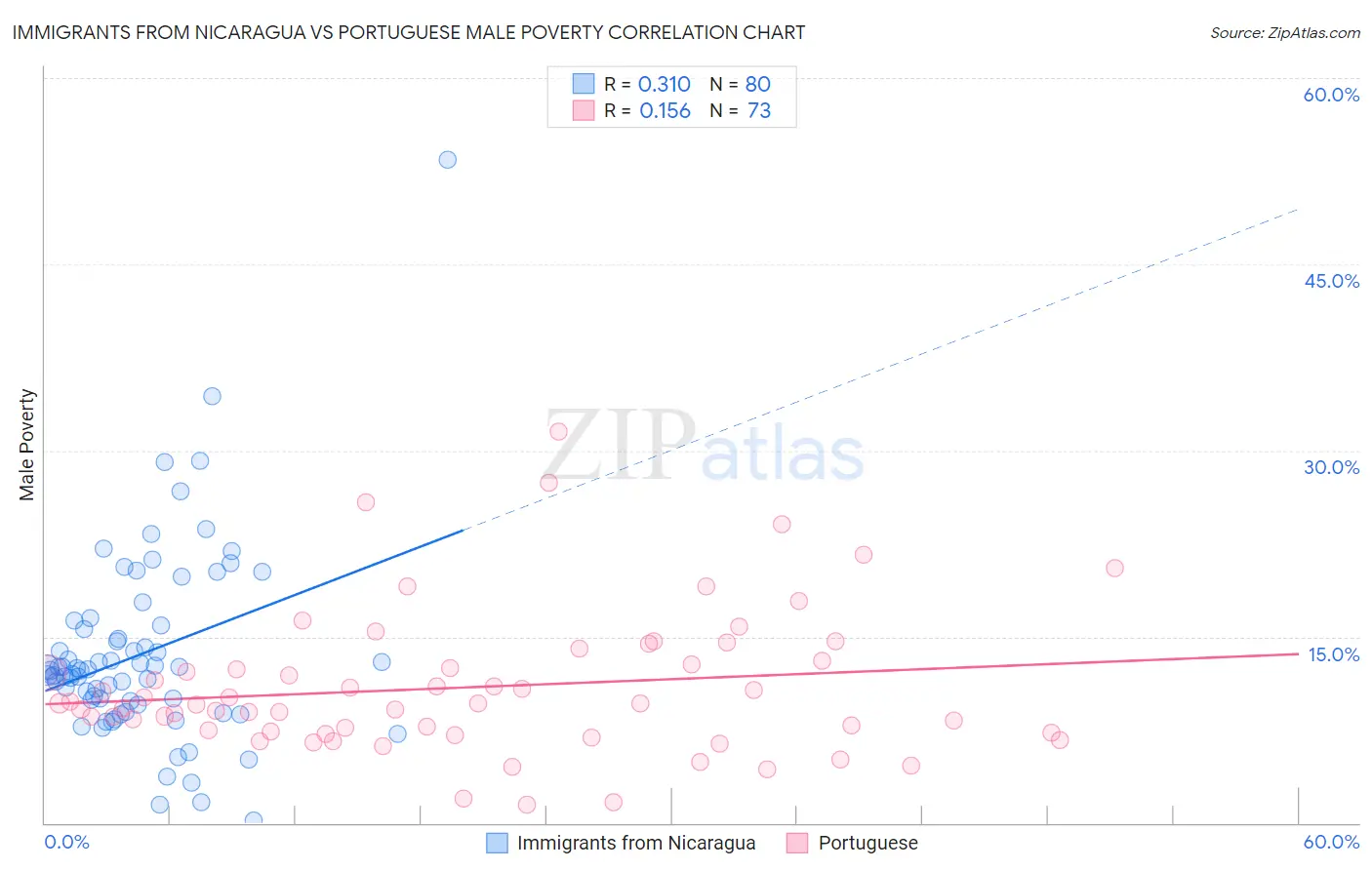 Immigrants from Nicaragua vs Portuguese Male Poverty