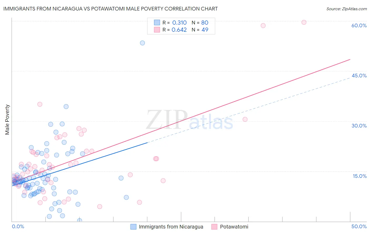 Immigrants from Nicaragua vs Potawatomi Male Poverty