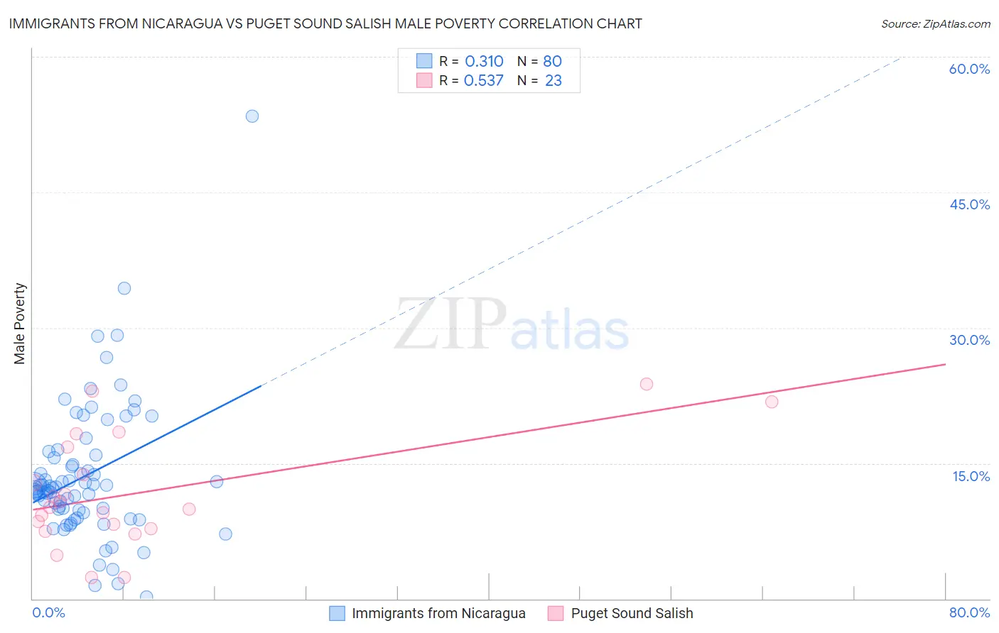 Immigrants from Nicaragua vs Puget Sound Salish Male Poverty