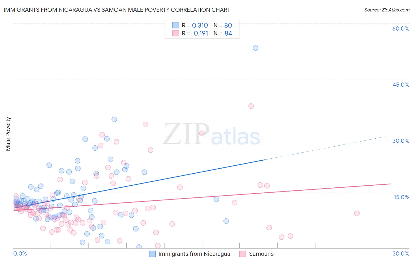 Immigrants from Nicaragua vs Samoan Male Poverty