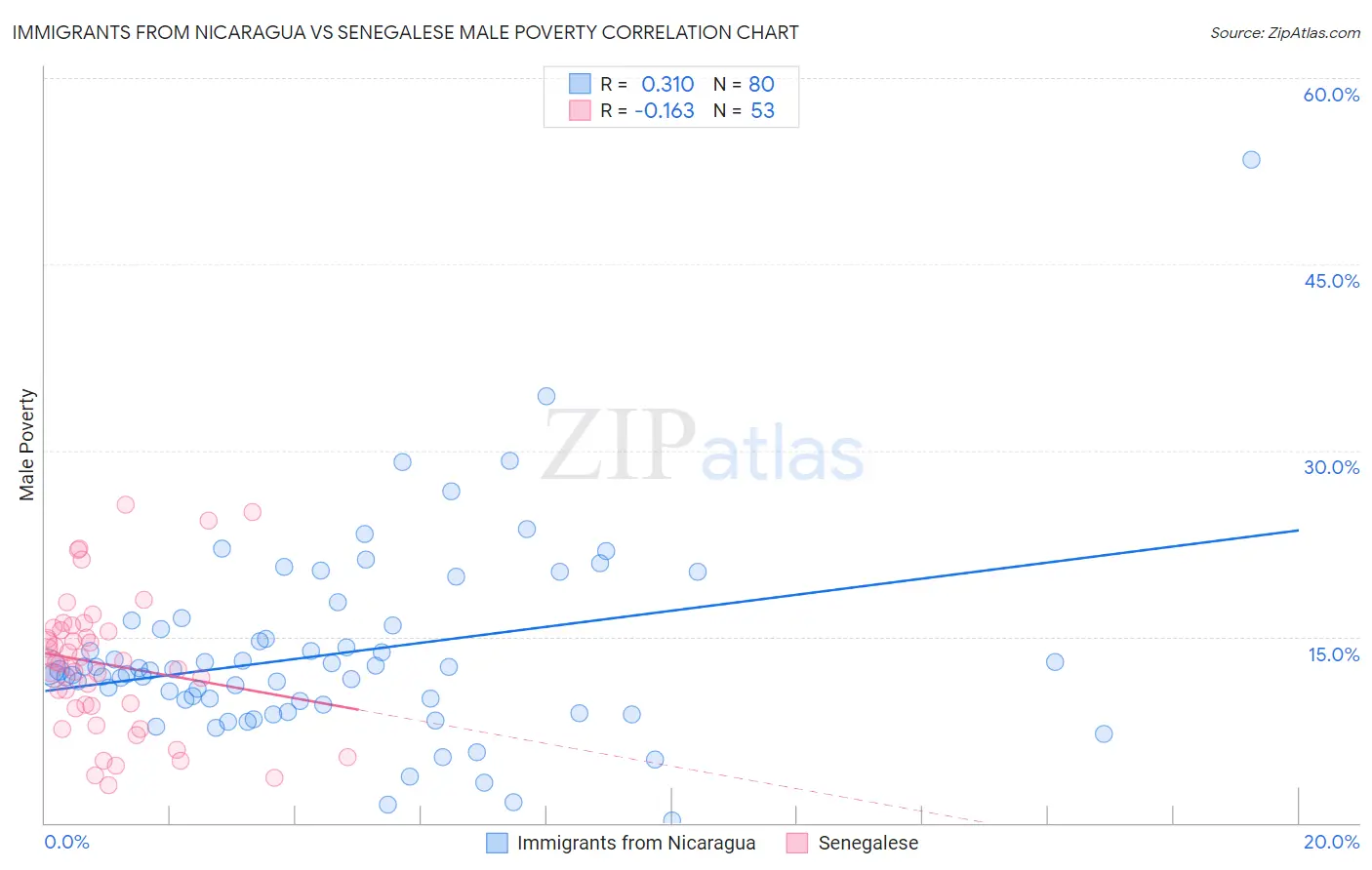 Immigrants from Nicaragua vs Senegalese Male Poverty