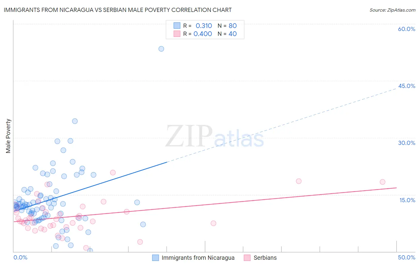 Immigrants from Nicaragua vs Serbian Male Poverty