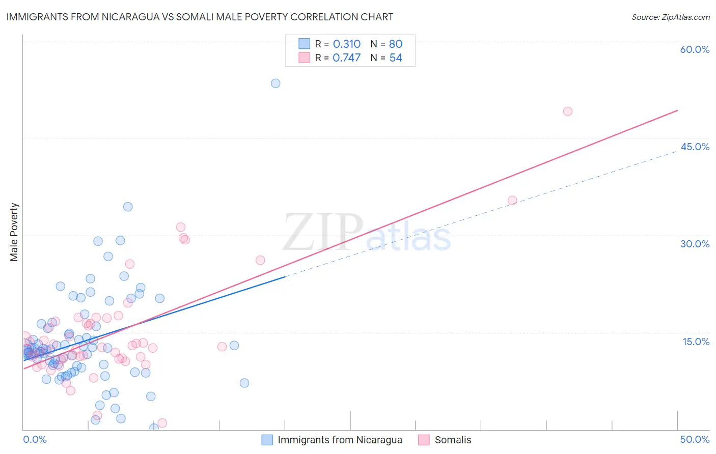 Immigrants from Nicaragua vs Somali Male Poverty
