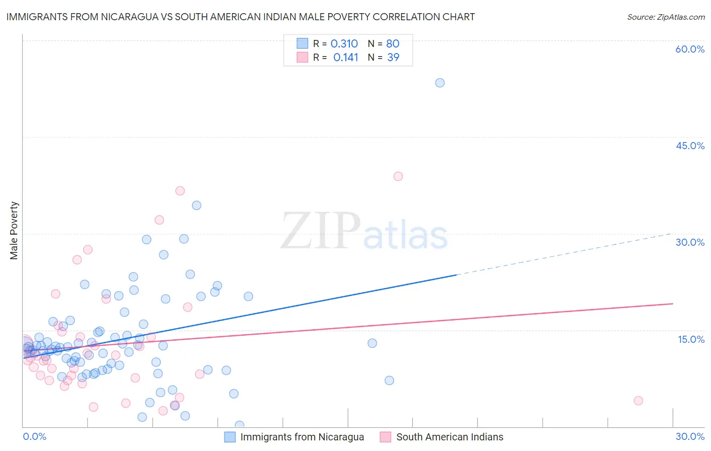 Immigrants from Nicaragua vs South American Indian Male Poverty