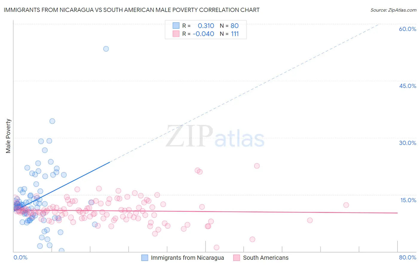 Immigrants from Nicaragua vs South American Male Poverty