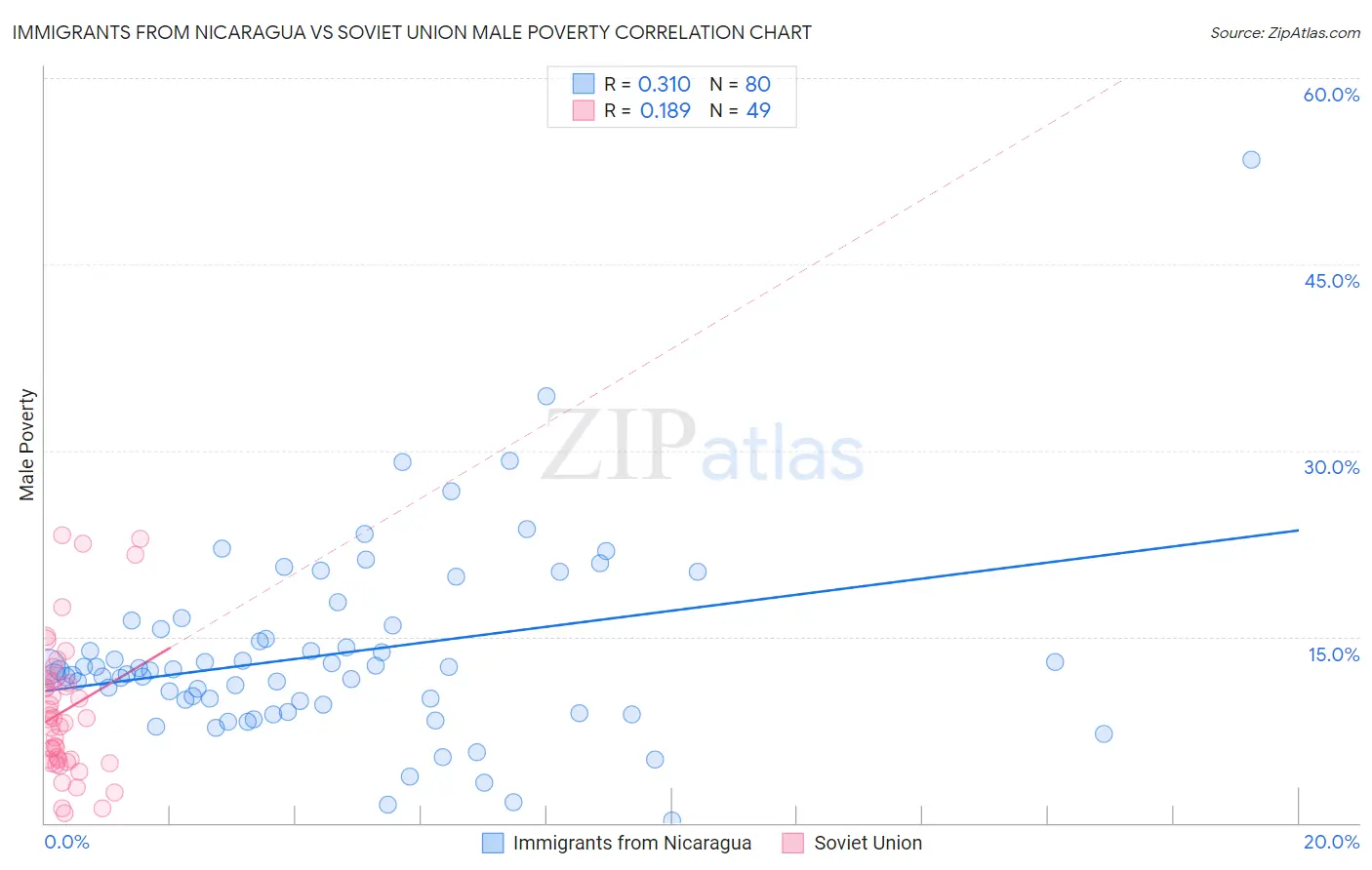 Immigrants from Nicaragua vs Soviet Union Male Poverty
