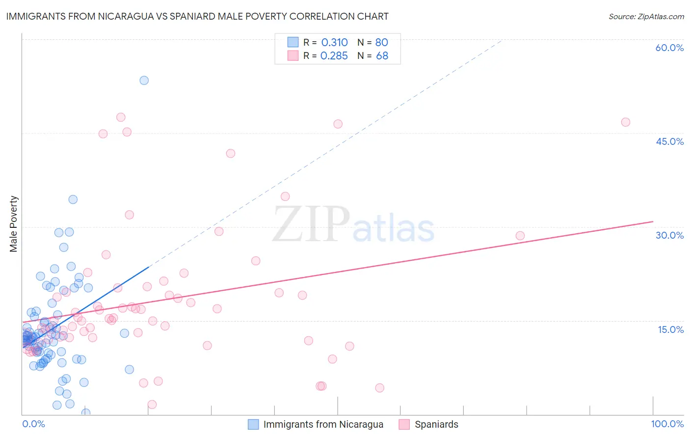 Immigrants from Nicaragua vs Spaniard Male Poverty