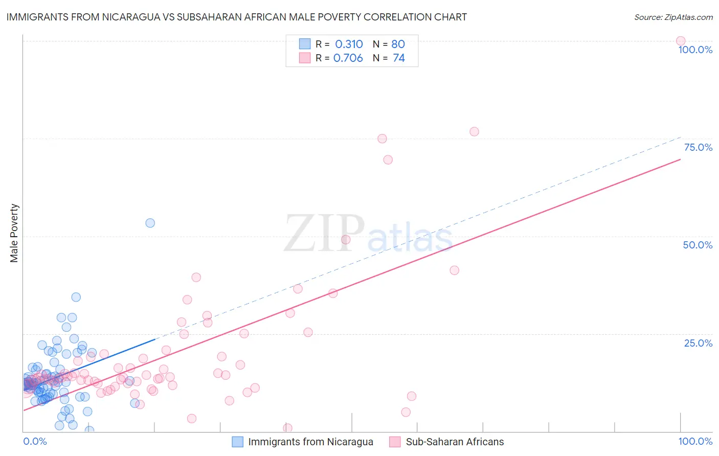 Immigrants from Nicaragua vs Subsaharan African Male Poverty