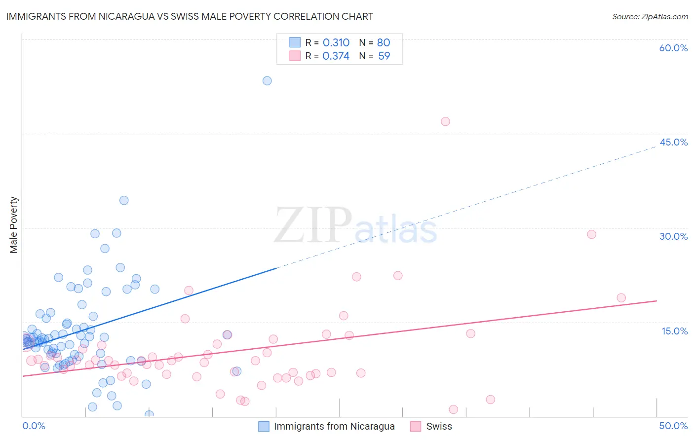 Immigrants from Nicaragua vs Swiss Male Poverty