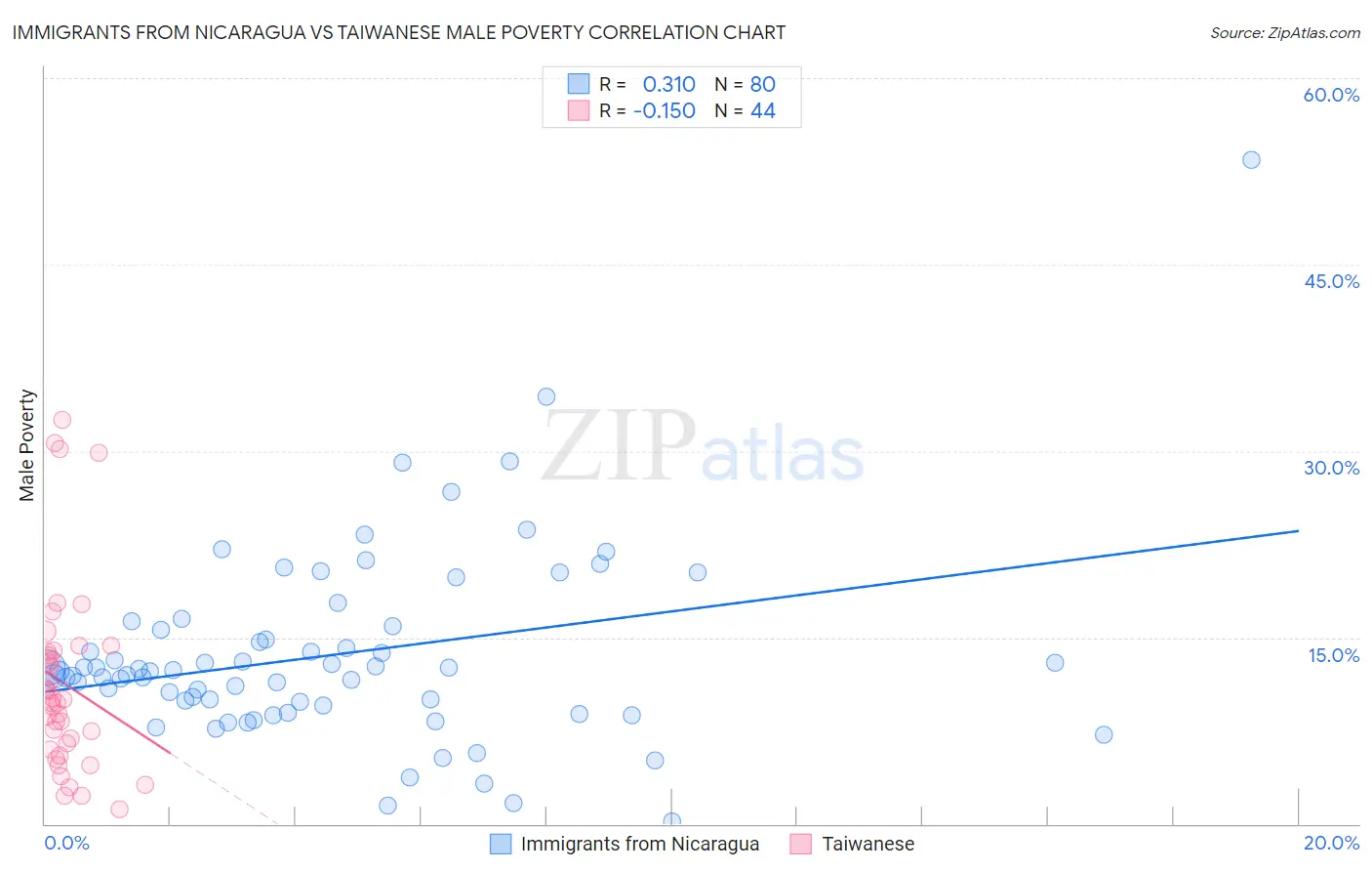 Immigrants from Nicaragua vs Taiwanese Male Poverty