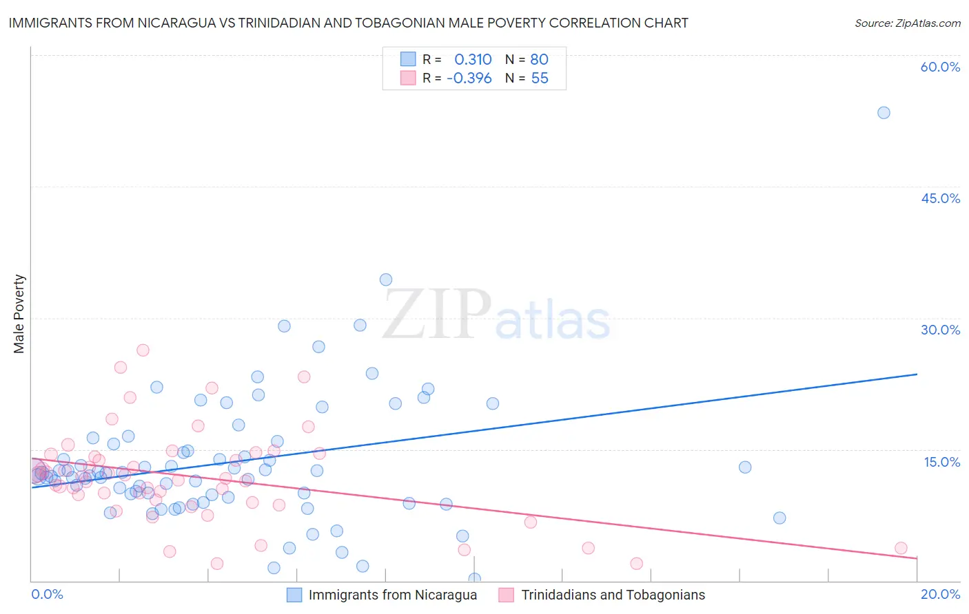 Immigrants from Nicaragua vs Trinidadian and Tobagonian Male Poverty