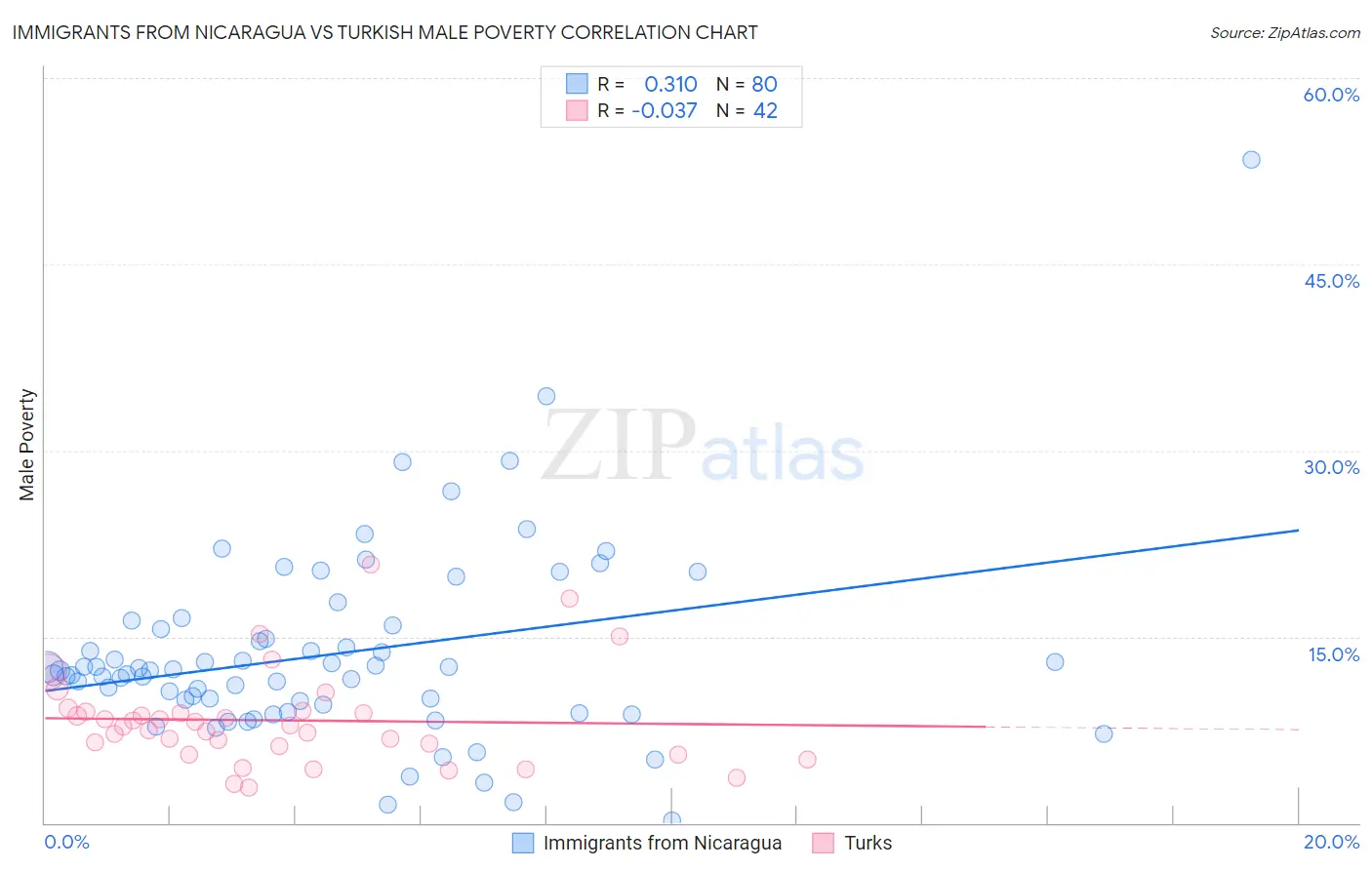 Immigrants from Nicaragua vs Turkish Male Poverty