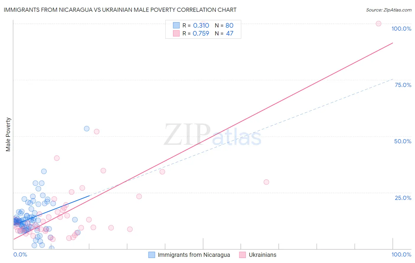 Immigrants from Nicaragua vs Ukrainian Male Poverty