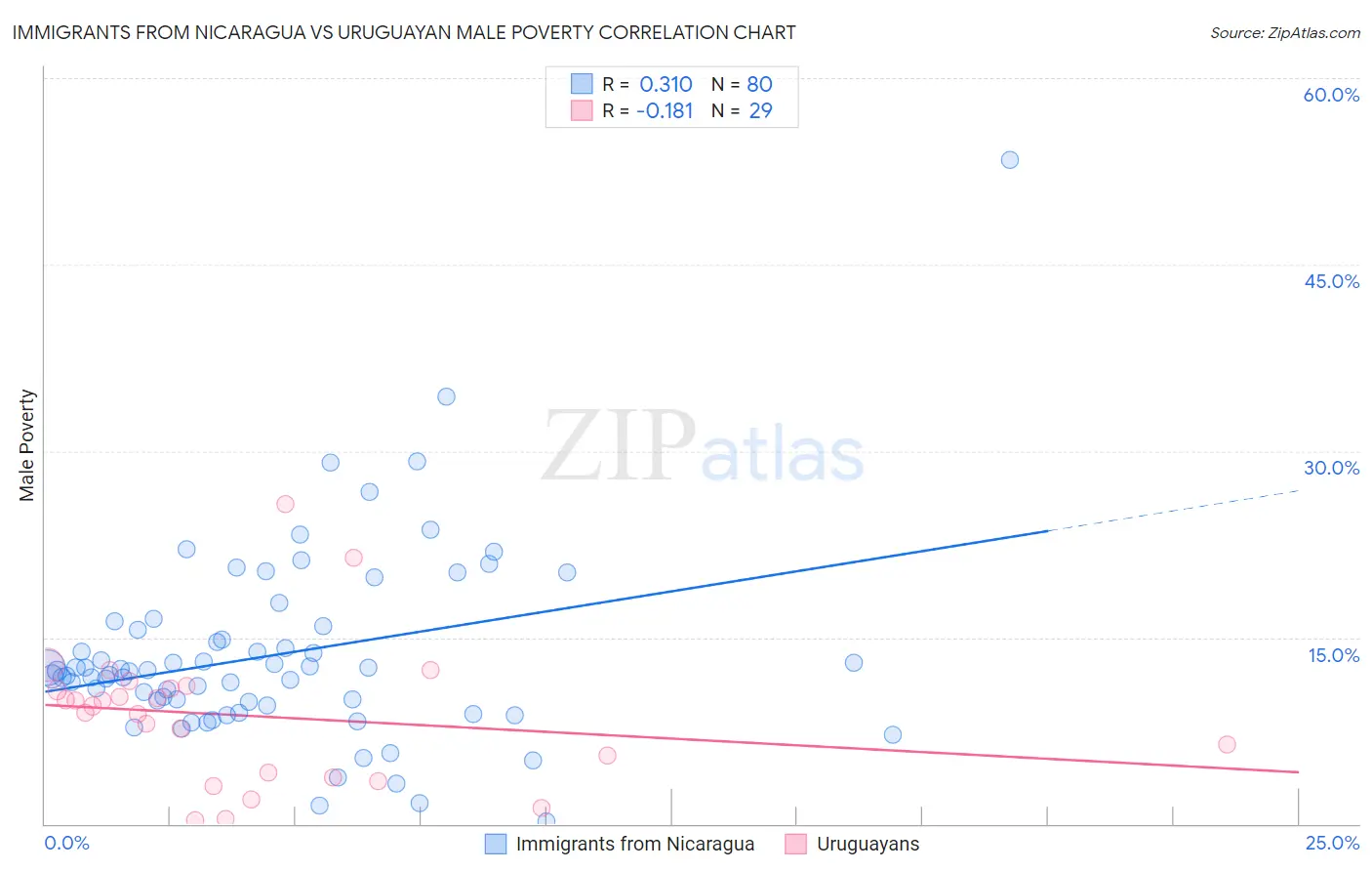Immigrants from Nicaragua vs Uruguayan Male Poverty