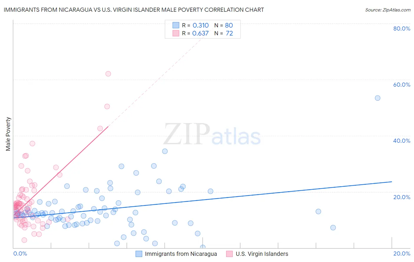 Immigrants from Nicaragua vs U.S. Virgin Islander Male Poverty