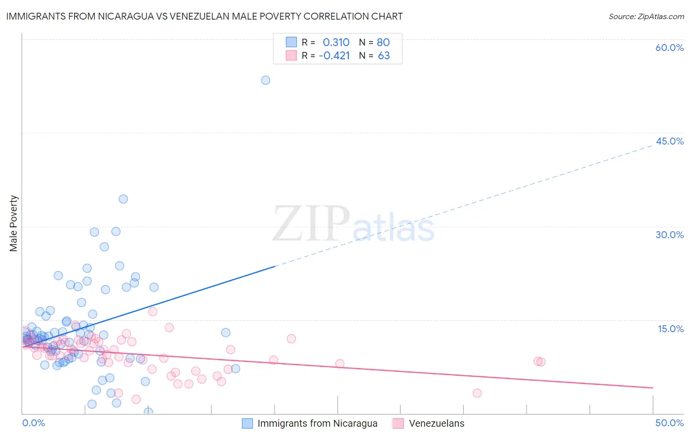 Immigrants from Nicaragua vs Venezuelan Male Poverty