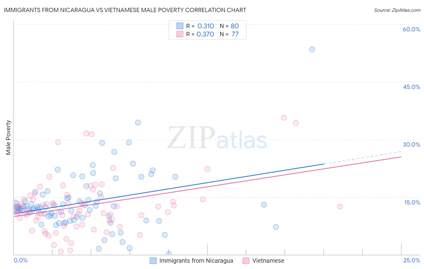Immigrants from Nicaragua vs Vietnamese Male Poverty