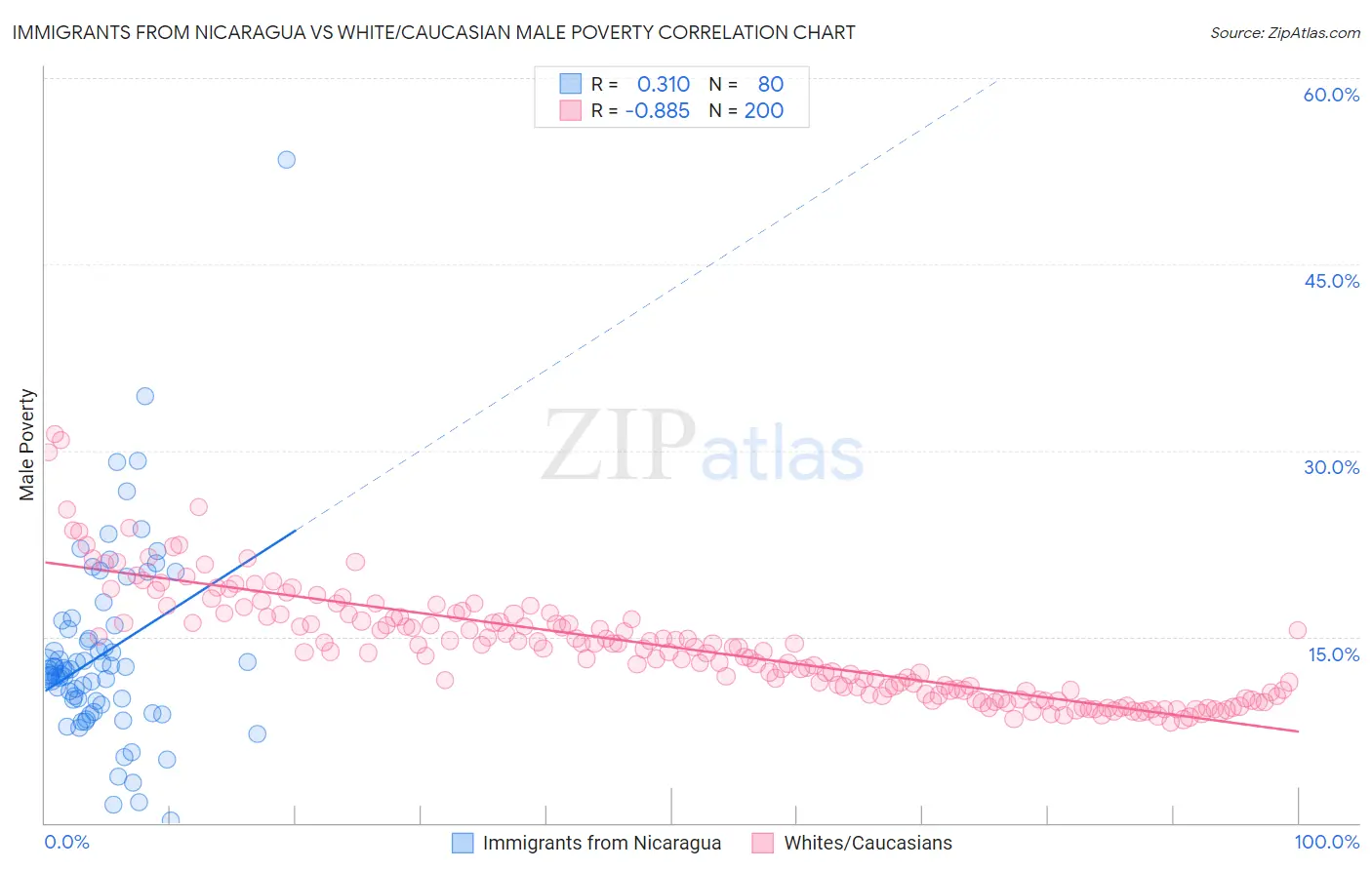 Immigrants from Nicaragua vs White/Caucasian Male Poverty