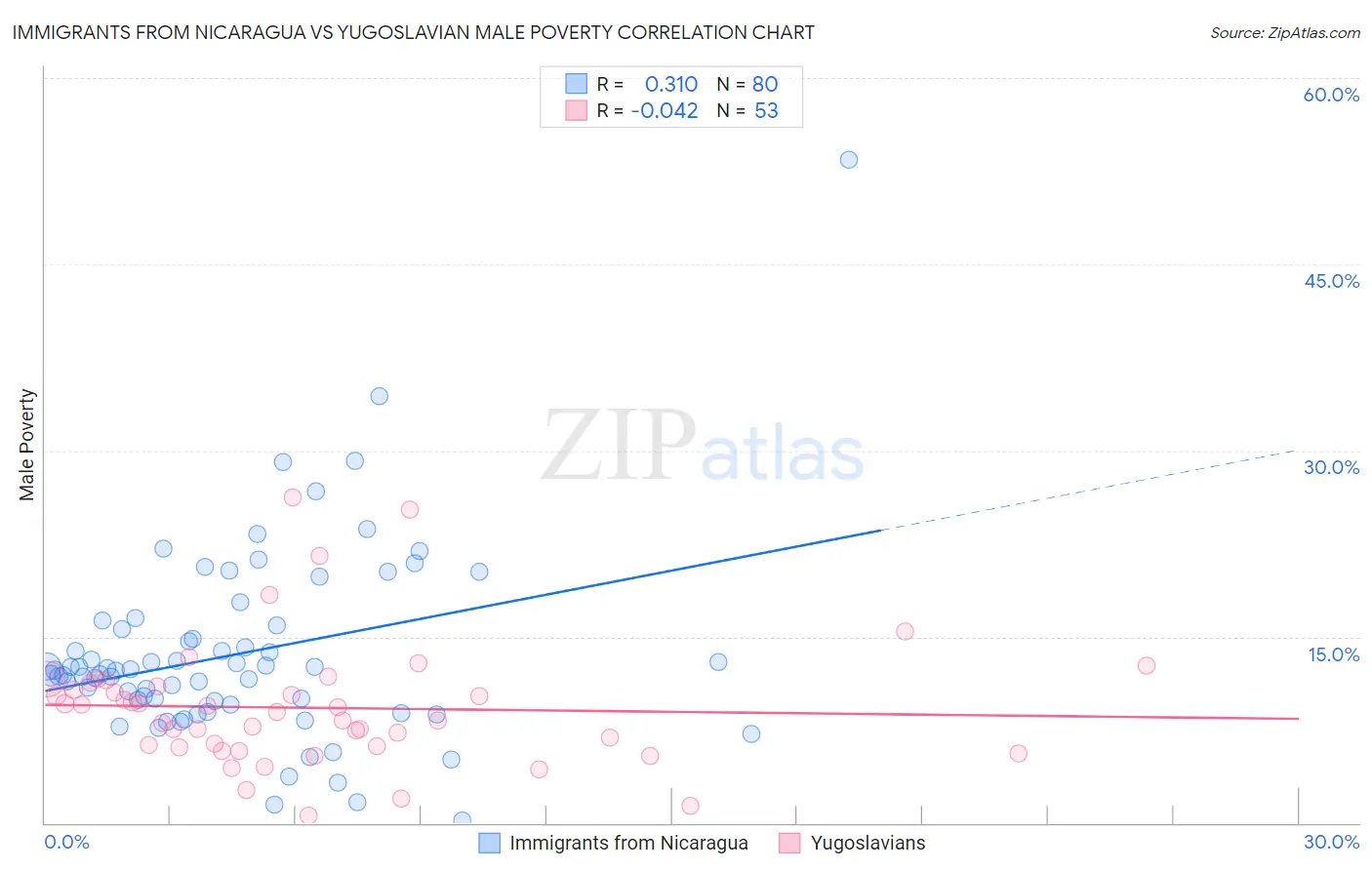 Immigrants from Nicaragua vs Yugoslavian Male Poverty