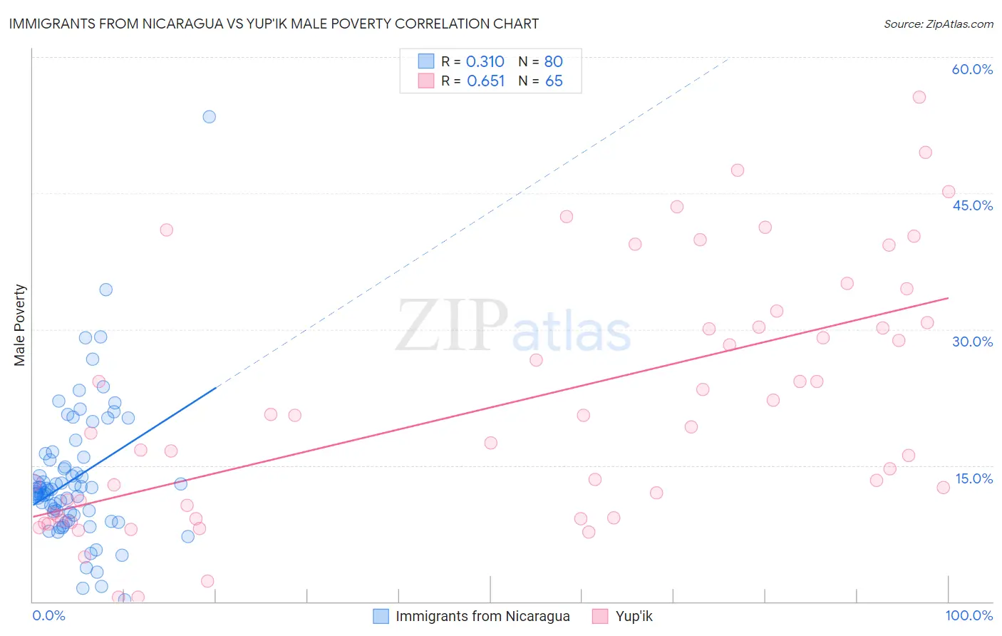 Immigrants from Nicaragua vs Yup'ik Male Poverty