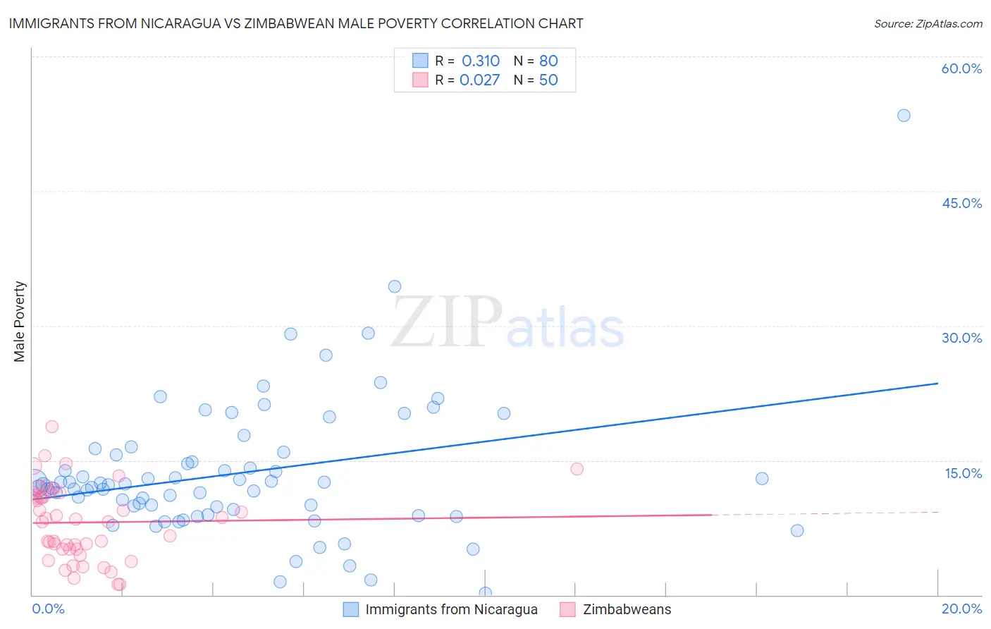 Immigrants from Nicaragua vs Zimbabwean Male Poverty