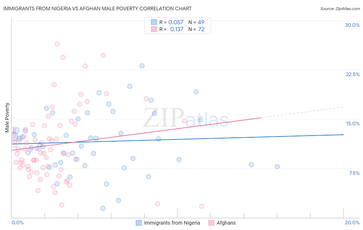 Immigrants from Nigeria vs Afghan Male Poverty