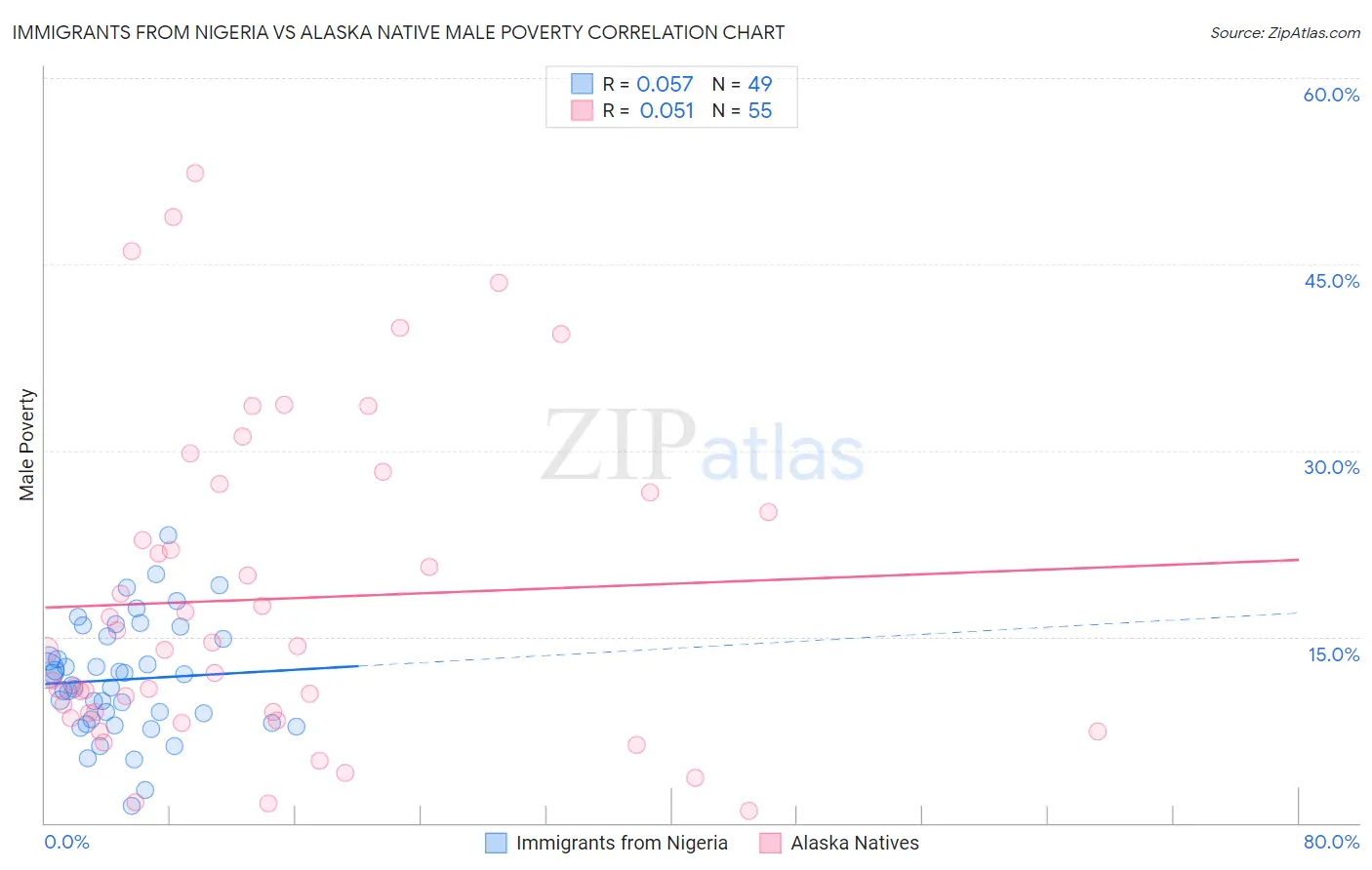 Immigrants from Nigeria vs Alaska Native Male Poverty