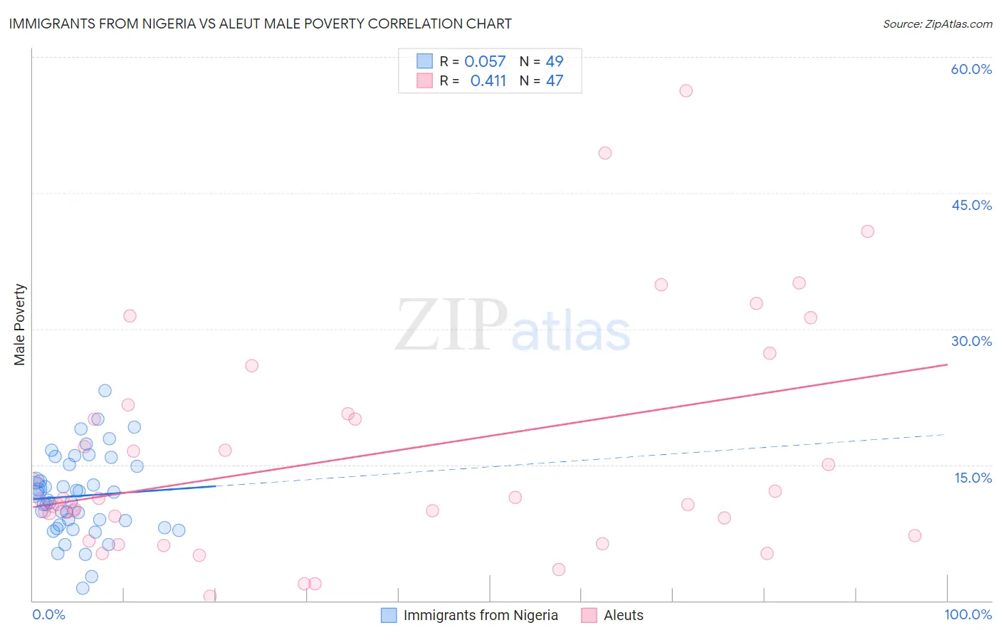 Immigrants from Nigeria vs Aleut Male Poverty