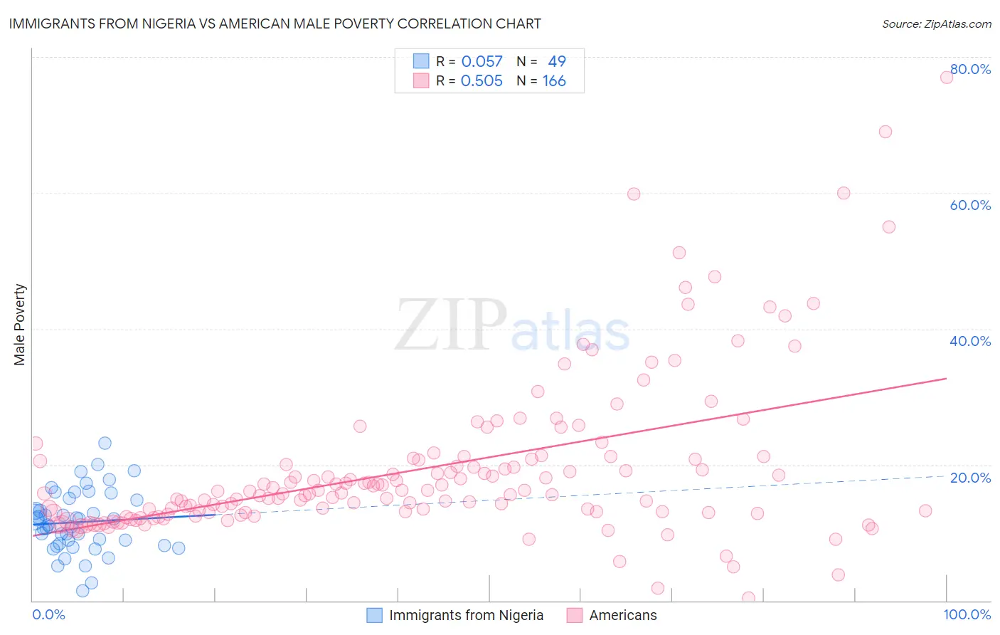 Immigrants from Nigeria vs American Male Poverty