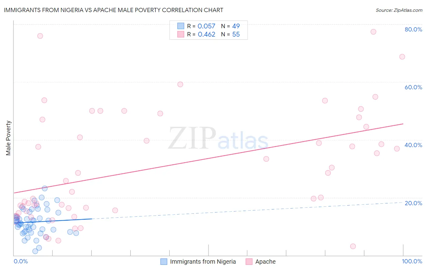 Immigrants from Nigeria vs Apache Male Poverty