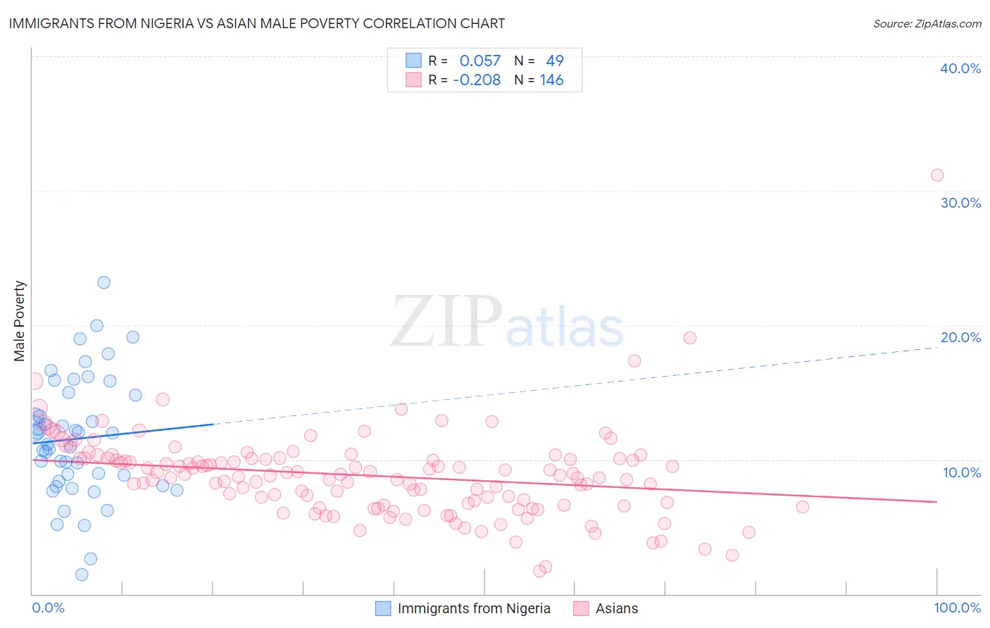 Immigrants from Nigeria vs Asian Male Poverty