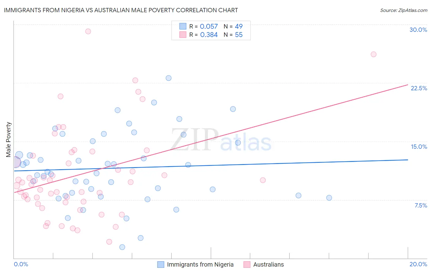 Immigrants from Nigeria vs Australian Male Poverty