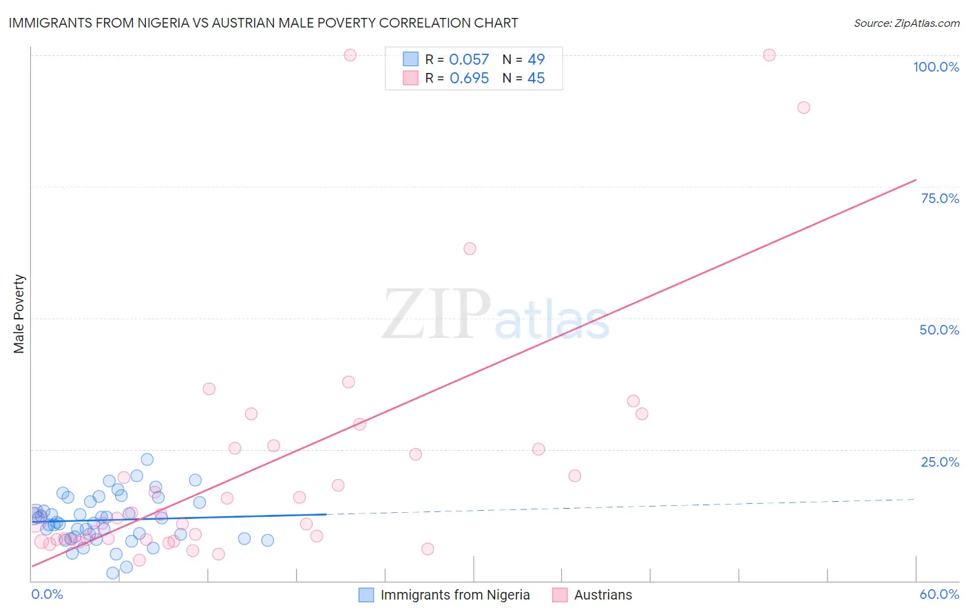Immigrants from Nigeria vs Austrian Male Poverty