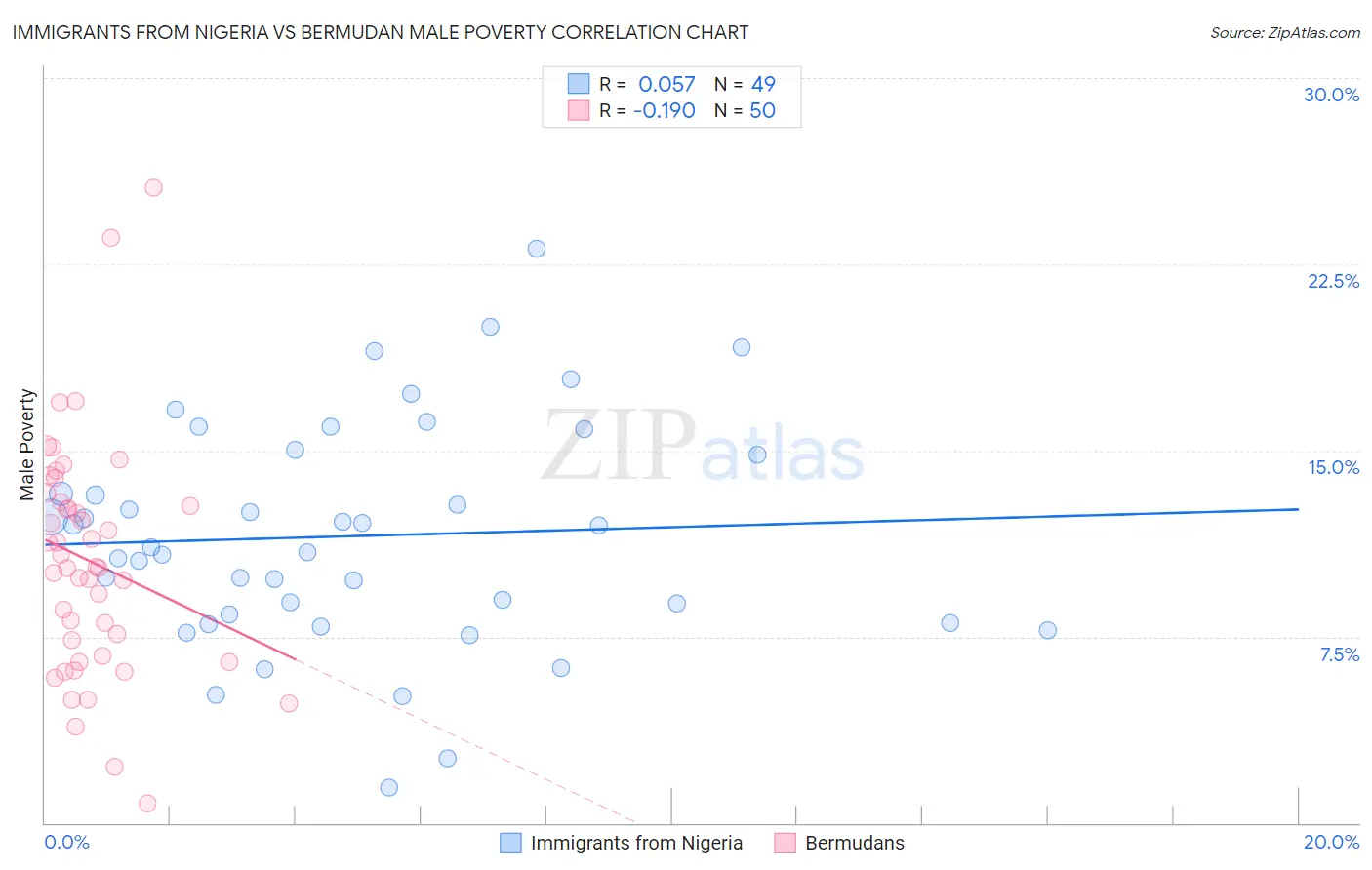 Immigrants from Nigeria vs Bermudan Male Poverty
