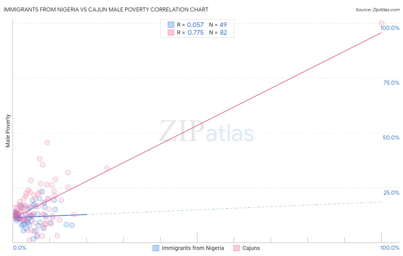 Immigrants from Nigeria vs Cajun Male Poverty