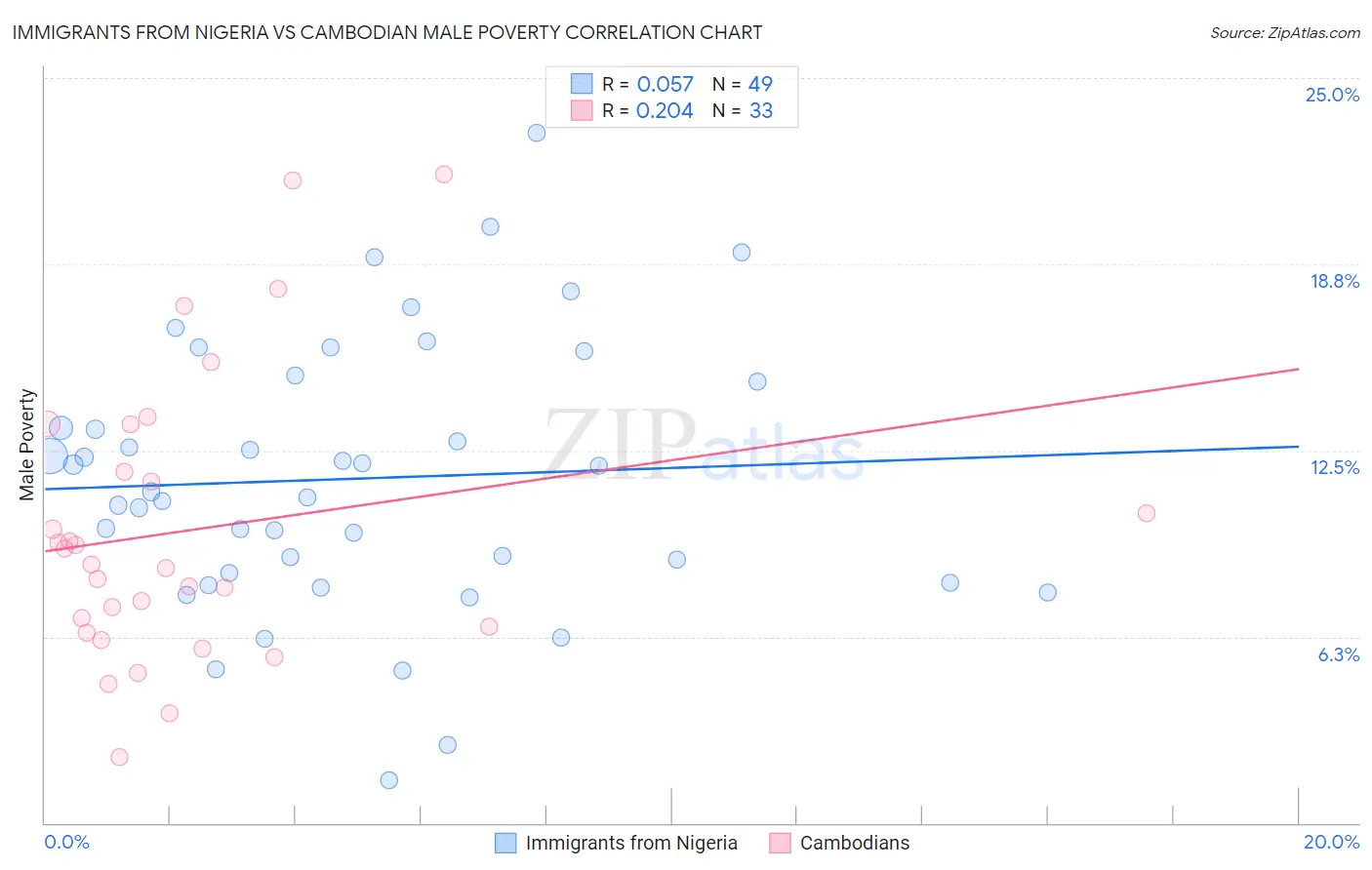 Immigrants from Nigeria vs Cambodian Male Poverty