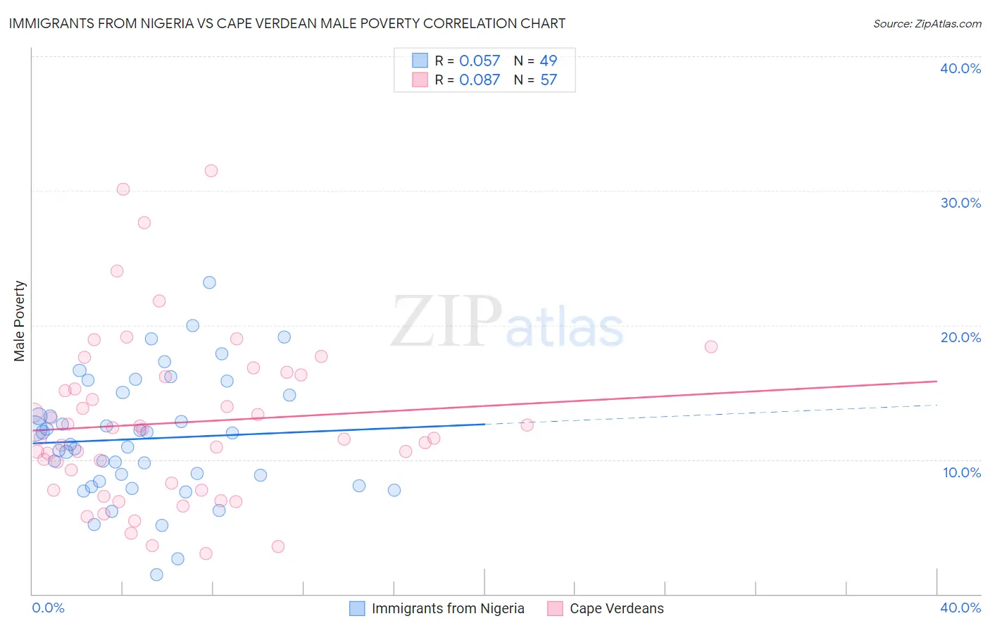 Immigrants from Nigeria vs Cape Verdean Male Poverty